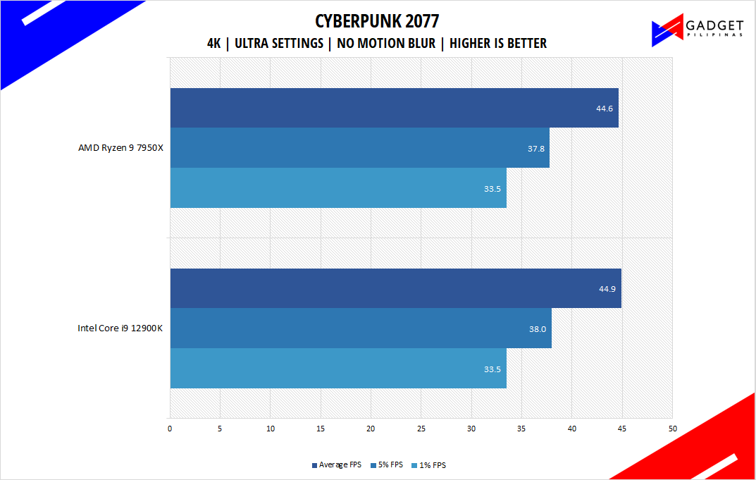 AMD Ryzen 9 7950X Review - Cyberpunk 2077 Benchmark 4k