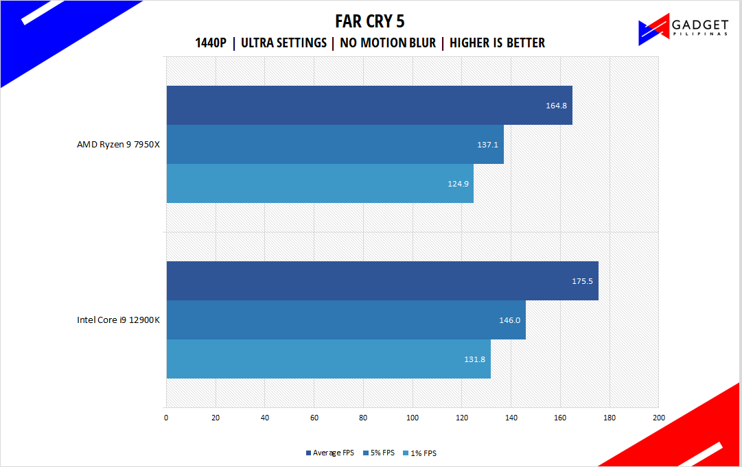 AMD Ryzen 9 7950X Review - Far Cry 5 Benchmark 1440p