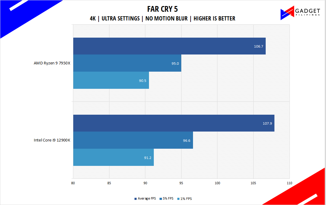AMD Ryzen 9 7950X Review - Far Cry 5 Benchmark 4k