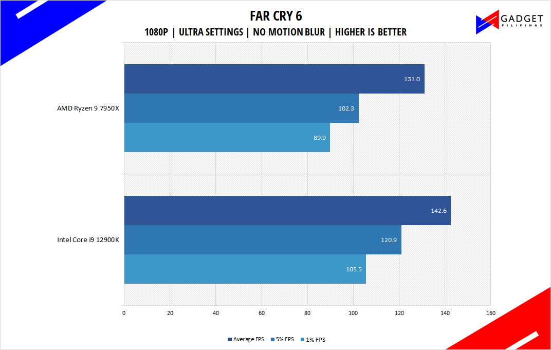 AMD Ryzen 9 7950X Review - Far Cry 6 Benchmark 1080p