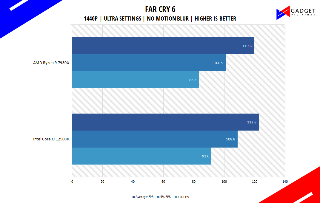 AMD Ryzen 9 7950X Review - Far Cry 6 Benchmark 1440p