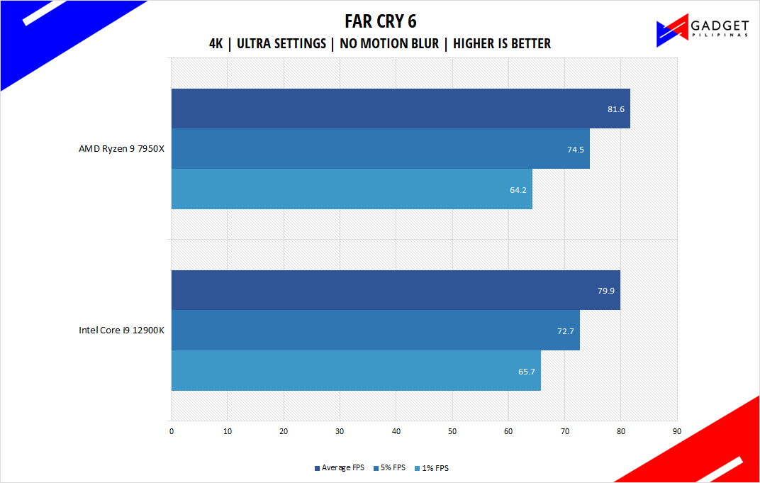 AMD Ryzen 9 7950X Review - Far Cry 6 Benchmark 4k