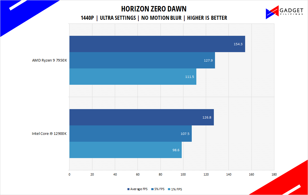 AMD Ryzen 9 7950X Review - Horizon Zero Dawn Benchmark 1440p