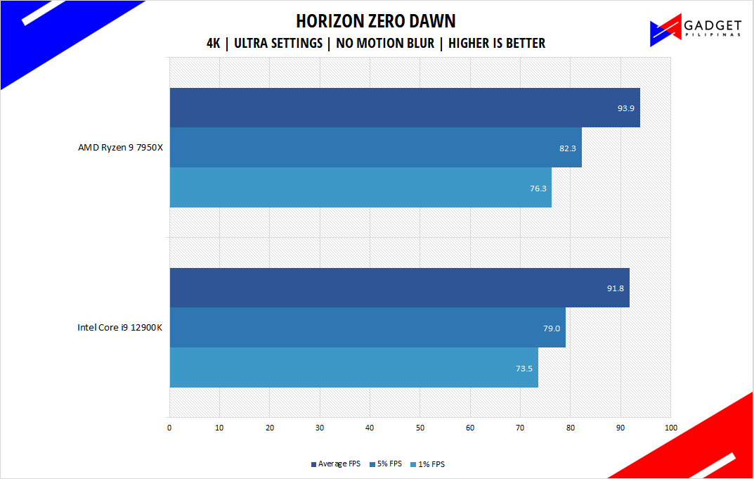 AMD Ryzen 9 7950X Review - Horizon Zero Dawn Benchmark 4k