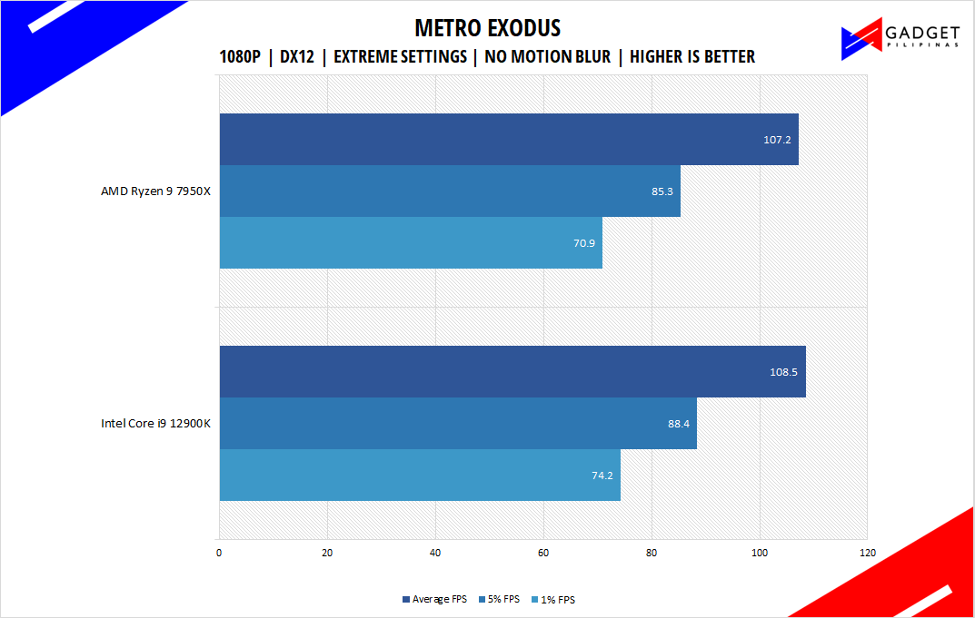 AMD Ryzen 9 7950X Review - Metro Exodus Benchmark 1080p