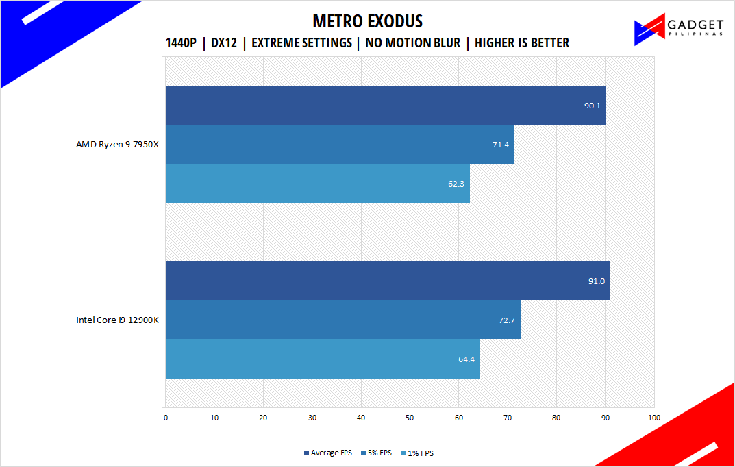 AMD Ryzen 9 7950X Review - Metro Exodus Benchmark 1440p