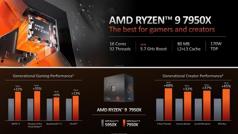 AMD Ryzen 9 7950X Review PH - R9 7950X Price Philippines