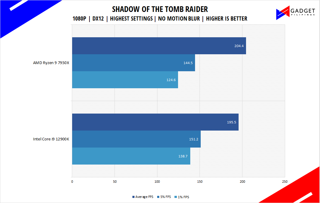 AMD Ryzen 9 7950X Review - Tomb Raider Benchmark 1080p