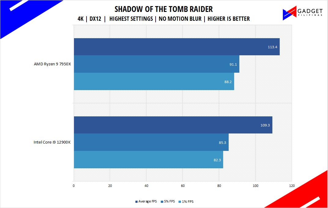 AMD Ryzen 9 7950X Review - Tomb Raider Benchmark 4k