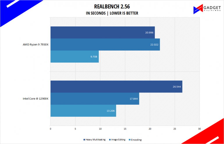 AMD-Ryzen-9-7950X-Review-realbench-Benchmark