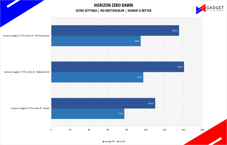 Legion 7i Pro 2023 Review Horizon Zero Dawn Benchmark
