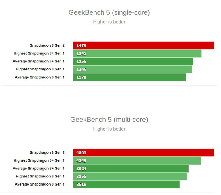 Snapdragon 8 Gen 3 Geekbench 5 listing GSMArena