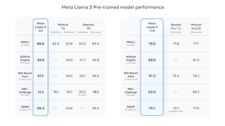 Meta Llama 3 introduced comparison