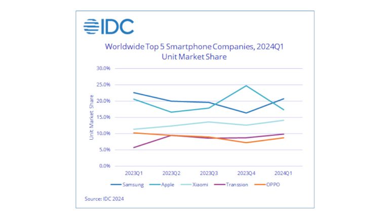 Samsung IDC Worldwide Smartphone Shipments Q1 2024 chart