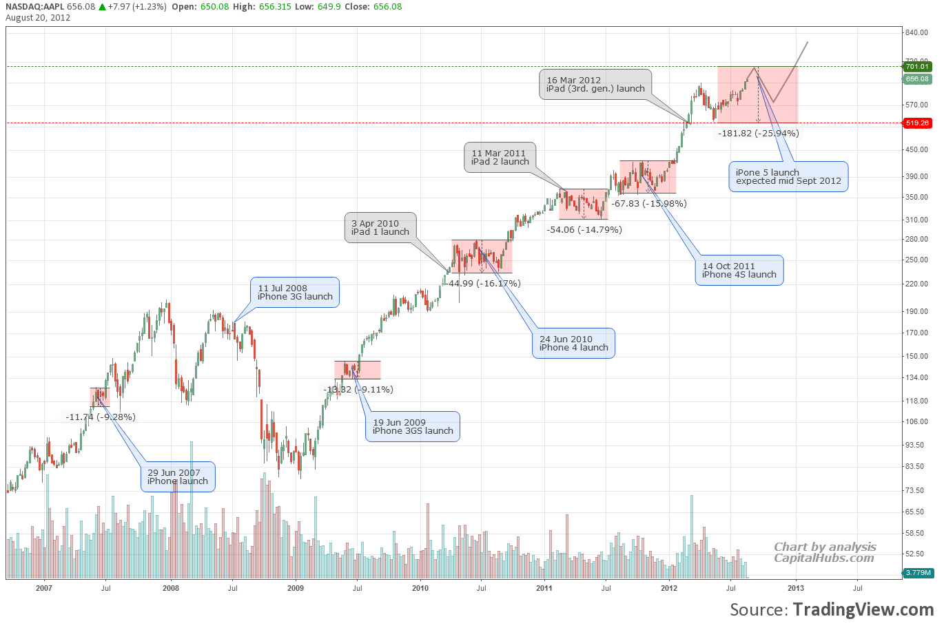 Apple Stock Price History Chart