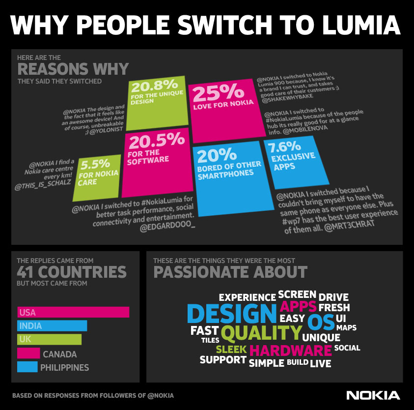 More and More People Switch to Lumia