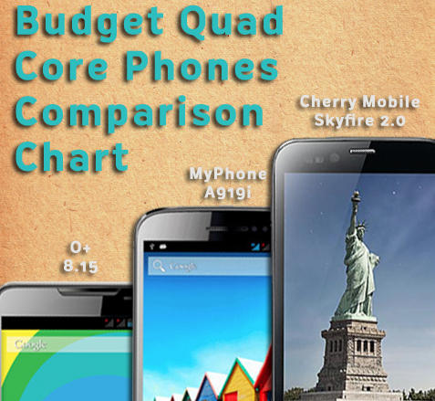 Budget Quad Core Phones Comparison: O+ 8.15 vs MyPhone A919i vs Cherry Mobile Skyfire 2.0