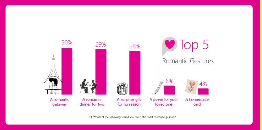 Microsoft offers last-minute Valentine’s Day suggestions for perfect celebration