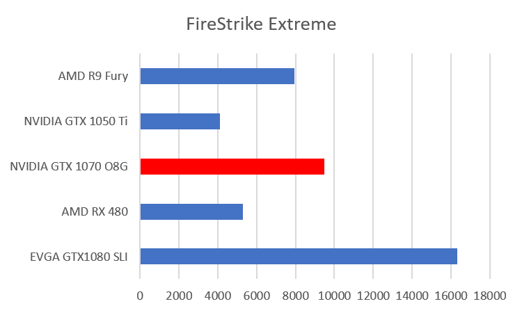 Firestrike Extremw Benchmark GTX1070 O8G