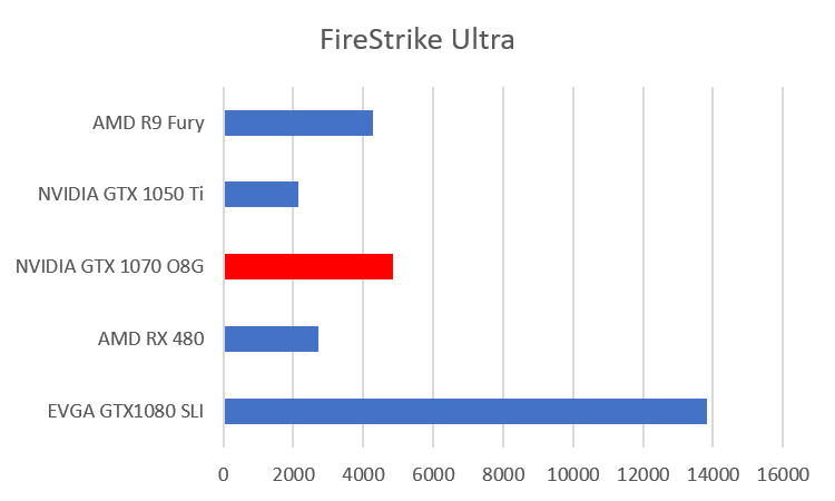 Firestrike Ultra Benchmark GTX1070 O8G