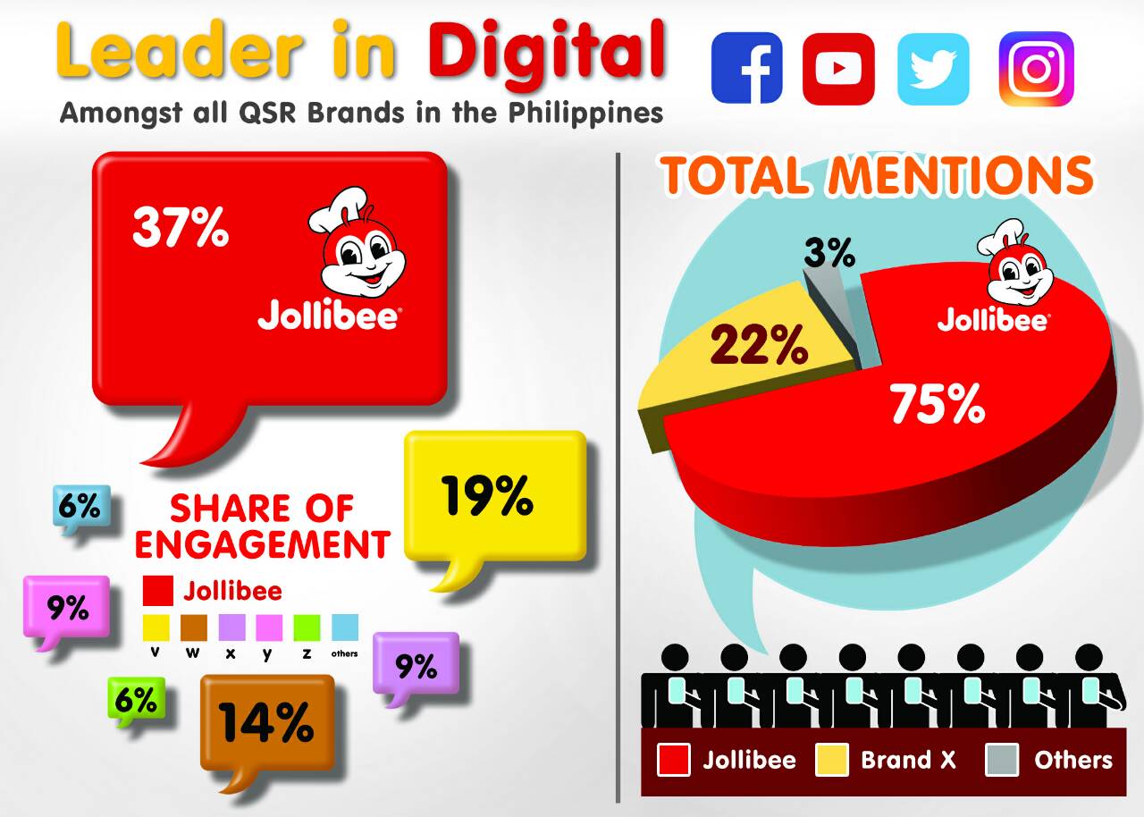 Jollibee is the Leading QSR in Digital Engagement Here in PH