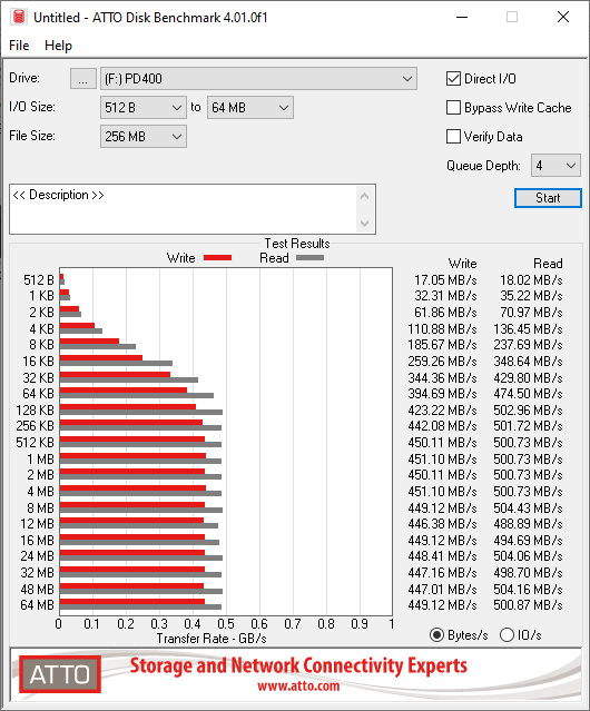 TeamGroup PD400 Review - ATTO Disk Benchmark