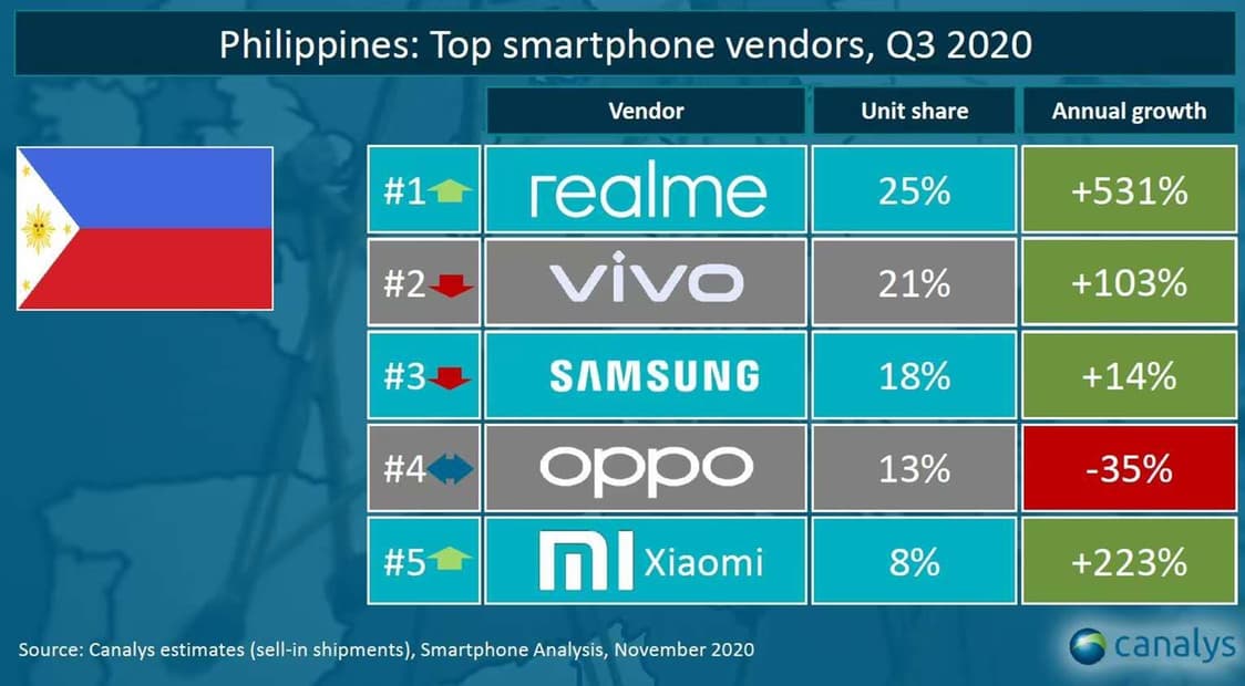 realme is the Top Smartphone Brand in PH for Q3 of 2020