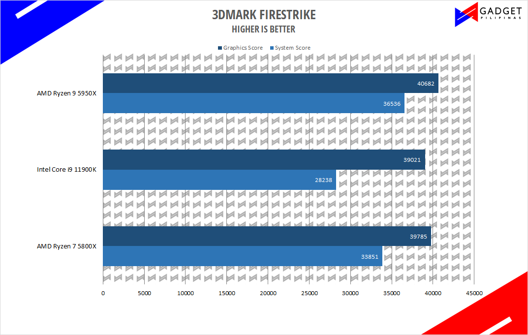 Intel Core i9 11900K Review - 3DMark Firestrike Benchmark