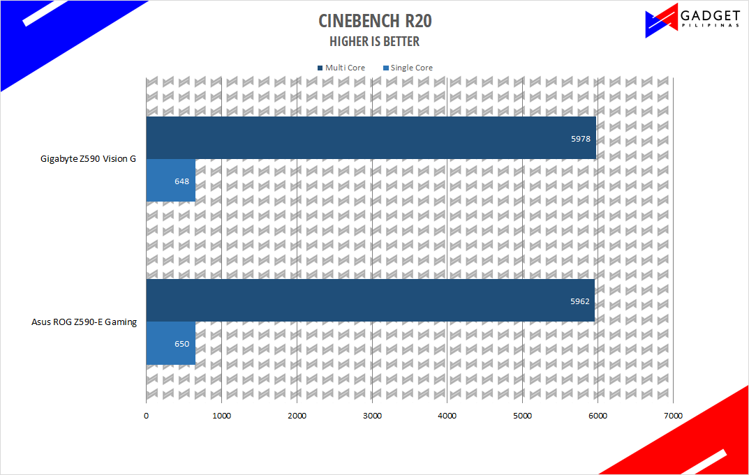 Gigabyte Z590 Vision G Review - Cinebench R20 Benchmark
