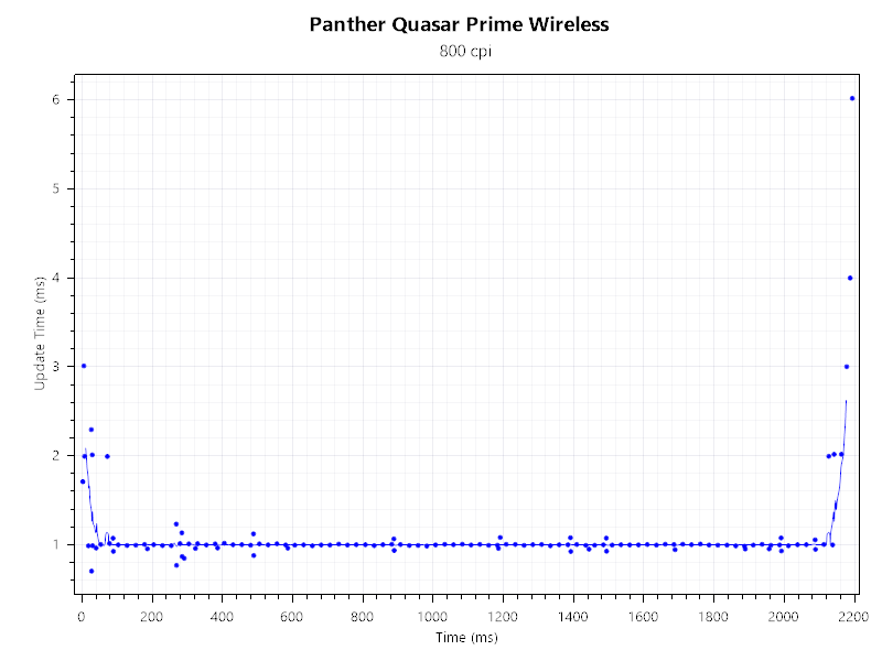 Panther Quasar Prime Review - Polling Rate