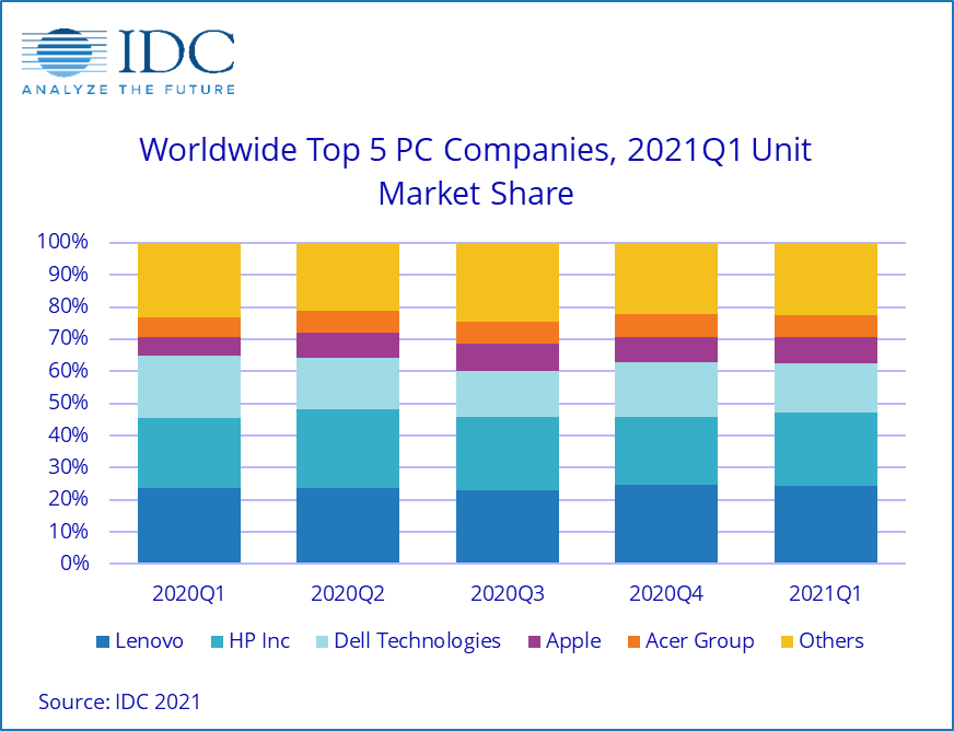 IDC: PC Shipments Continues Growth Despite Shortages in Q1 of 2021