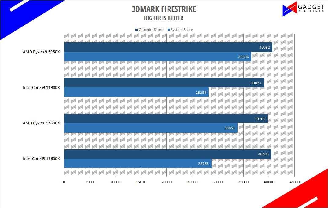 Intel Core i5 11600K Review - 3DMark Firestrike Benchmark