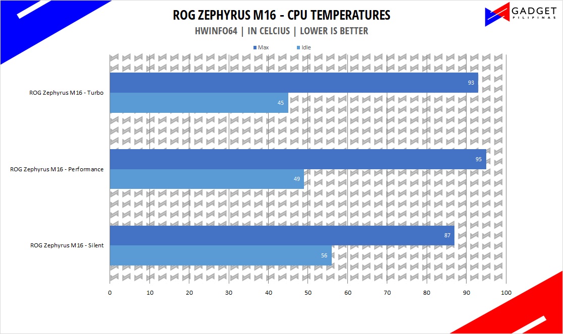 ASUS ROG Zephyrus M16 Review - Intel Core i9 11900H CPU Temps
