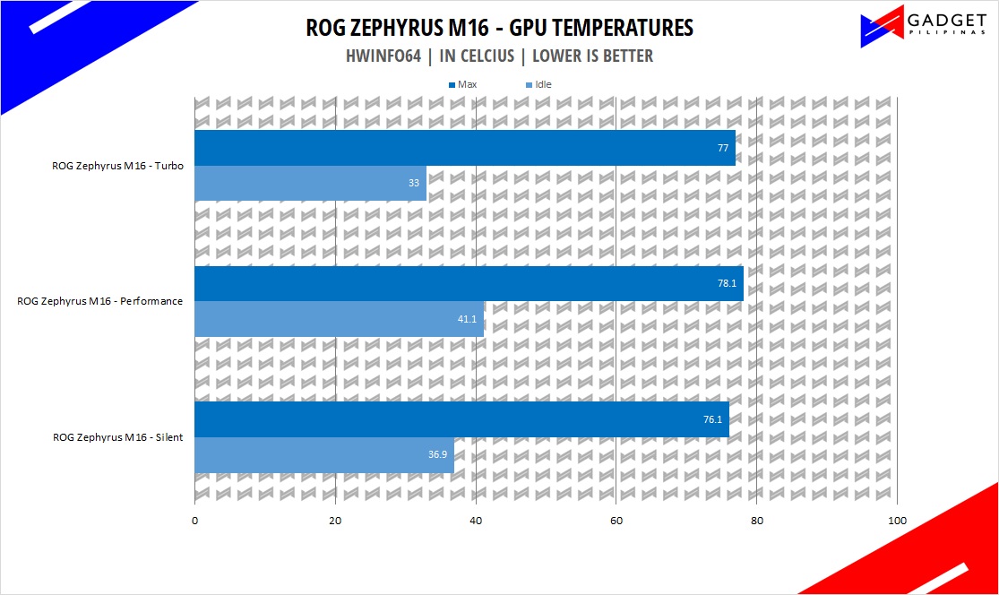 ASUS ROG Zephyrus M16 Review - RTX 3070 GPU Temps
