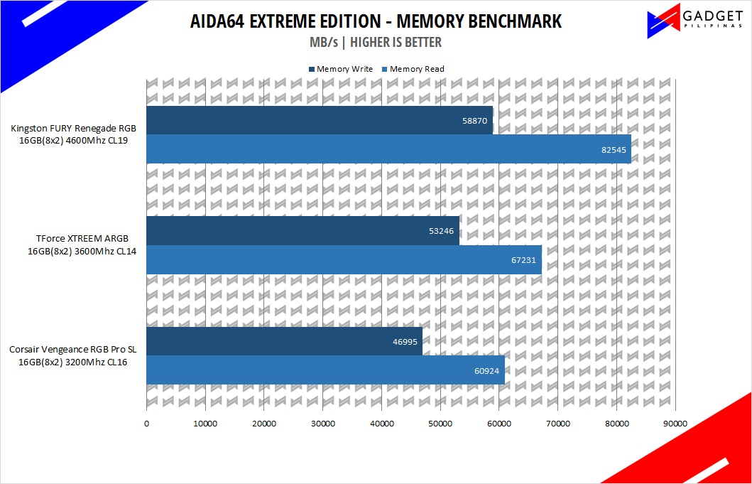 Kingston FURY Renegade RGB 16GB DDR4 4600Mhz Review - AIDA64 Memory Benchmark