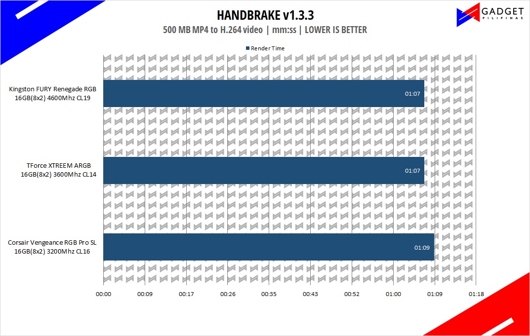 Kingston FURY Renegade RGB 16GB DDR4 4600Mhz Review - Handbrake Benchmark