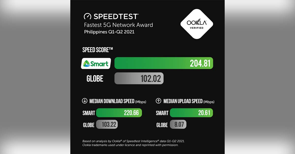Smart Reasserts Dominance with the Fastest 5G Mobile Network in PH