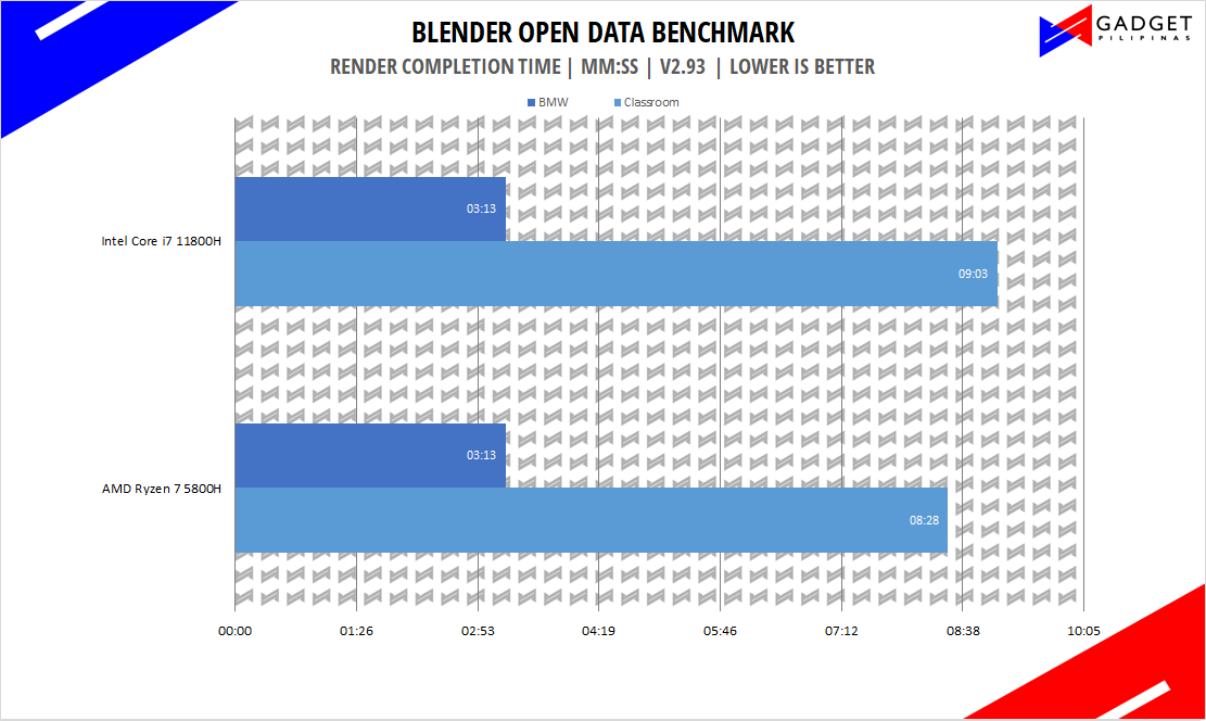 Intel Core i7 11800H vs AMD Ryzen 7 5800H - Blender Benchmark