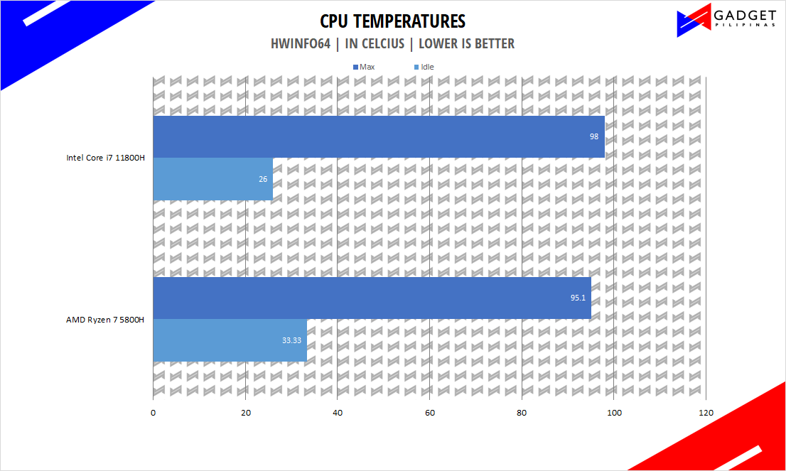 Intel Core i7 11800H vs AMD Ryzen 7 5800H - CPU Temperatures