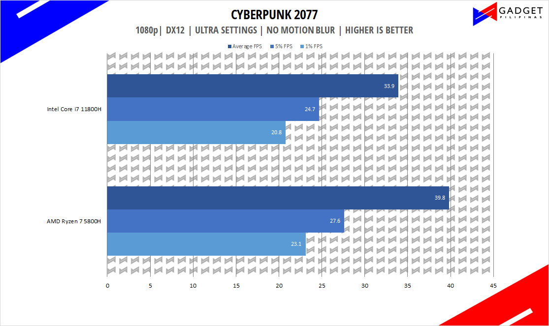 Intel Core i7 11800H vs AMD Ryzen 7 5800H - Cyberpunk 2077 Benchmark