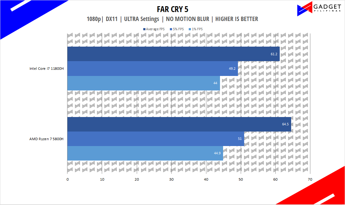 Intel Core i7 11800H vs AMD Ryzen 7 5800H - Far Cry 5 Benchmark