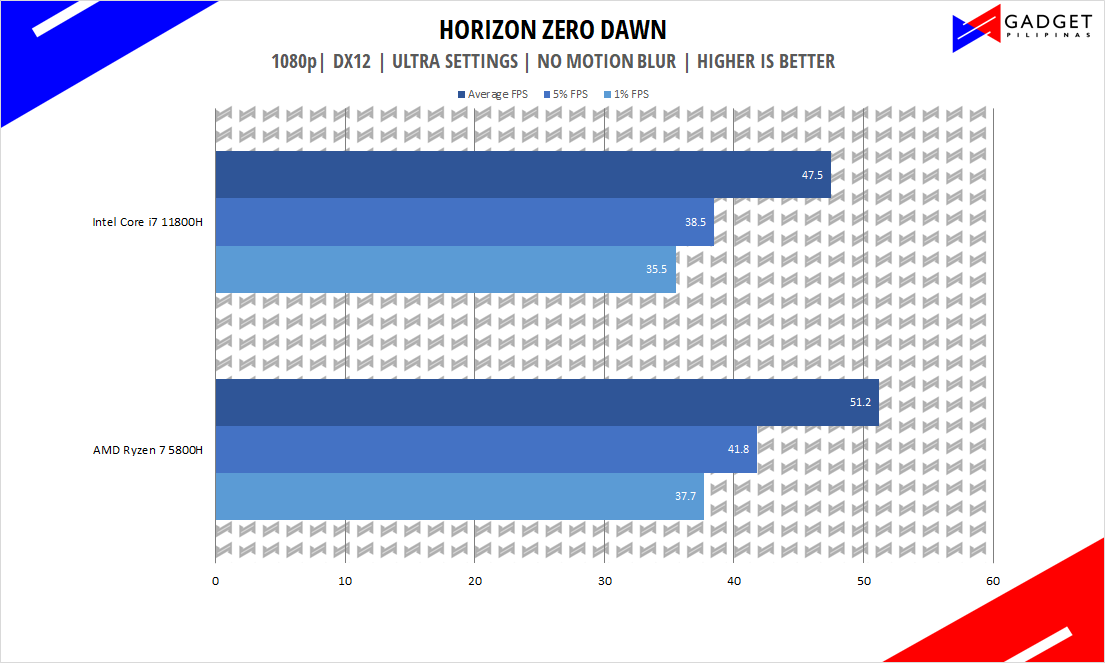 Intel Core i7 11800H vs AMD Ryzen 7 5800H - Horizon Zero Dawn Benchmark