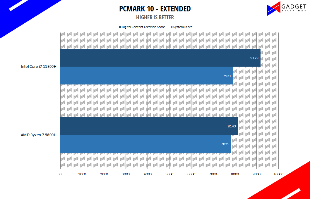 Intel Core i7 11800H vs AMD Ryzen 7 5800H - PCMark 10 BenchmarkIntel Core i7 11800H vs AMD Ryzen 7 5800H - PCMark 10 Benchmark