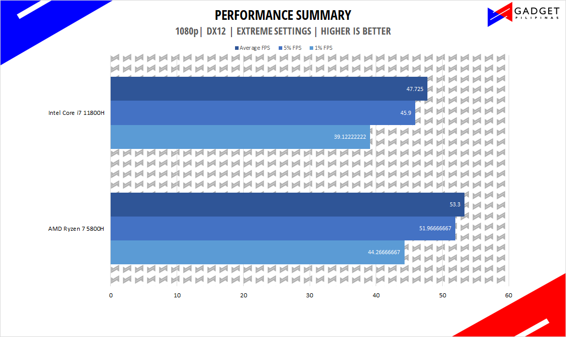 Intel Core i7 11800H vs AMD Ryzen 7 5800H - Performance Summary