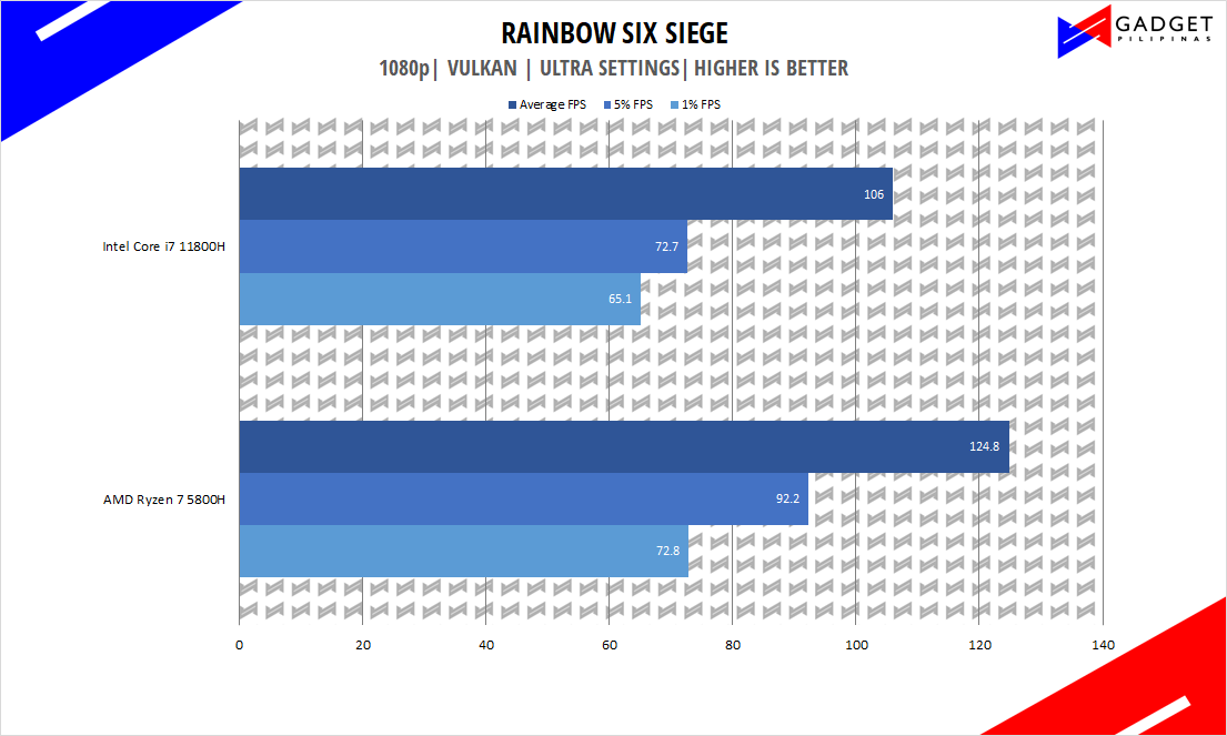 Intel Core i7 11800H vs AMD Ryzen 7 5800H - Rainbow Six Siege Benchmark
