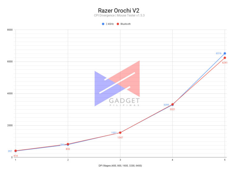 Razer Orochi V2 review CPI Divergence