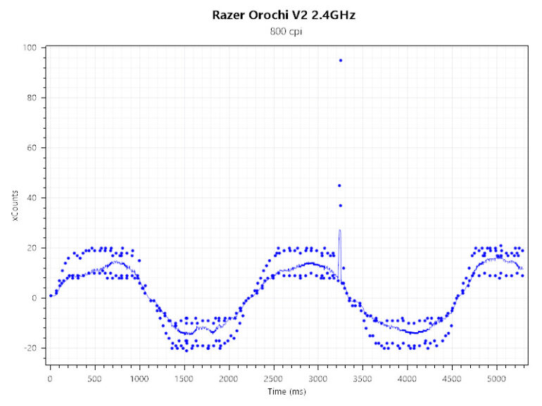 Razer Orochi V2 review- Input Lag and stability 2.4GHz