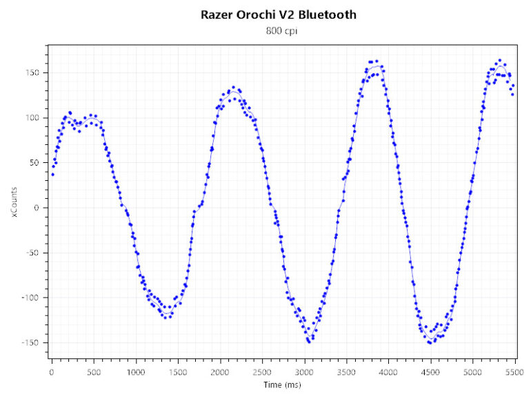 Razer Orochi V2 review- Input Lag and stability Bluetooth