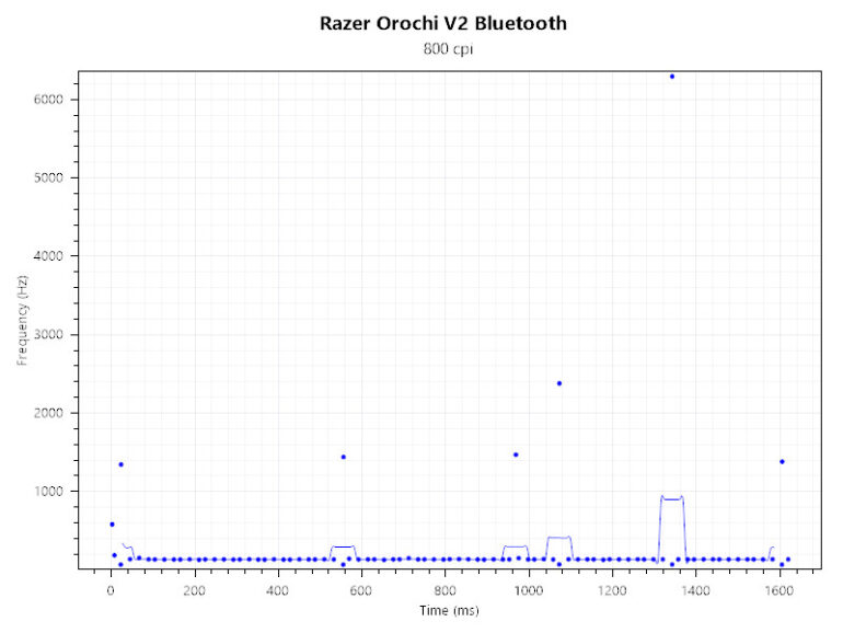 Razer Orochi V2 review- Polling Rate Frequency Bluetooth