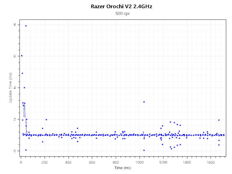 Razer Orochi V2 review- Polling Rate Interval 2.4GHz